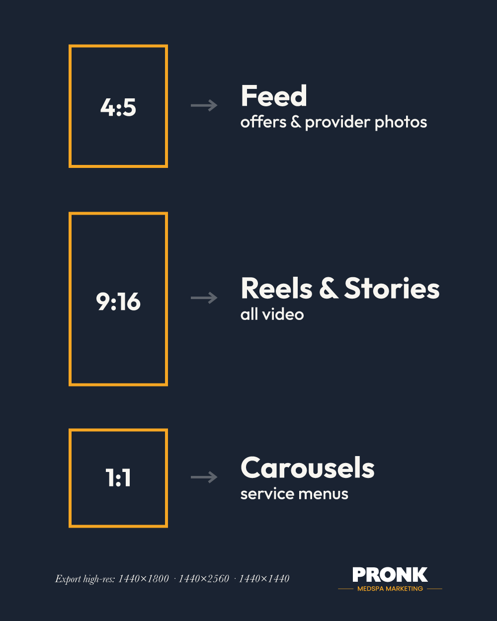 Med spa Meta ad size cheat sheet: 4:5 feed, 9:16 vertical, 1:1 carousel