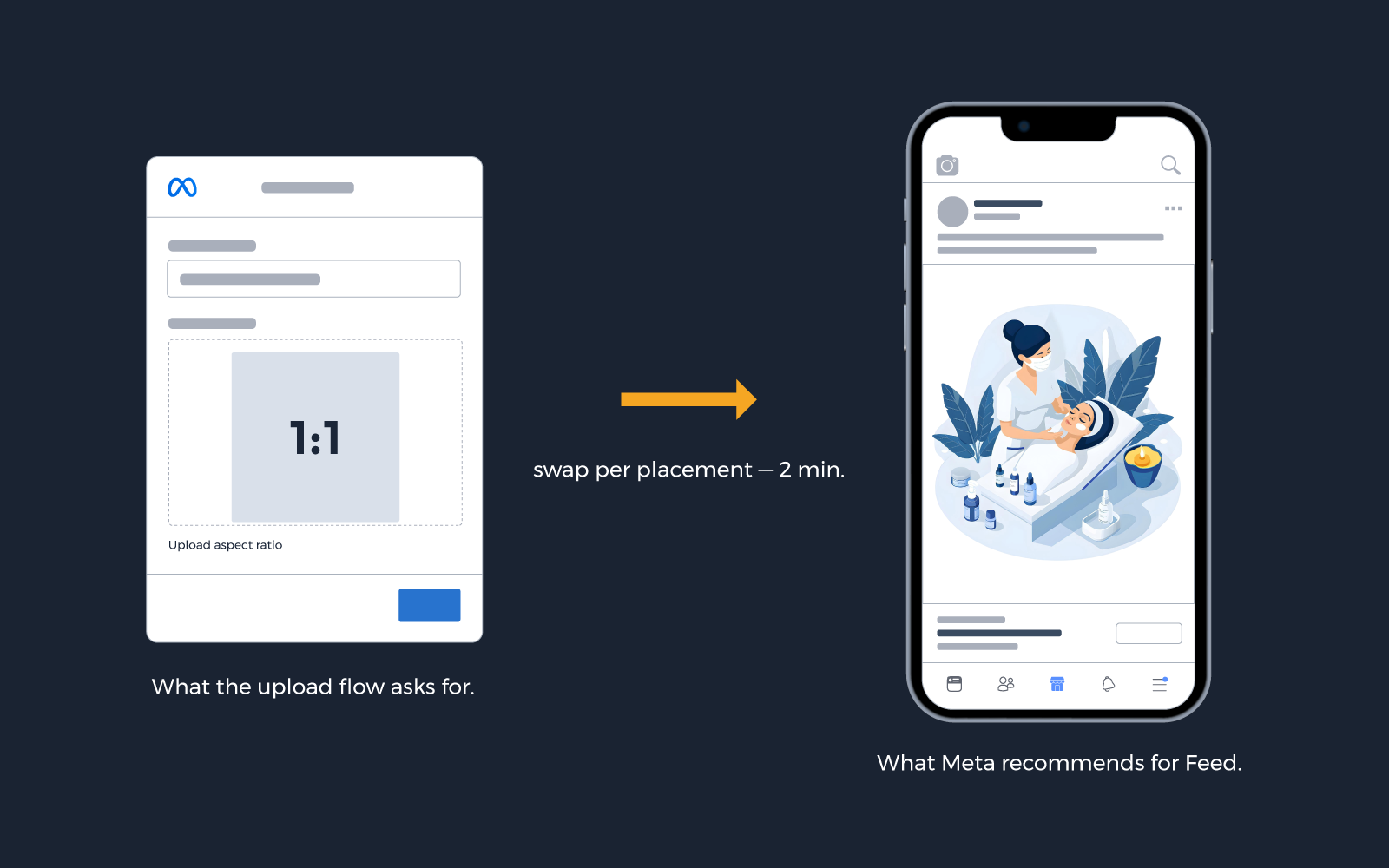 Meta upload flow requests 1:1 creative while placement guidance recommends 4:5 for Feed